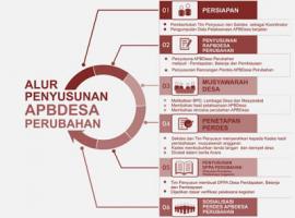 Cara Penyusunan Perubahan APBDes